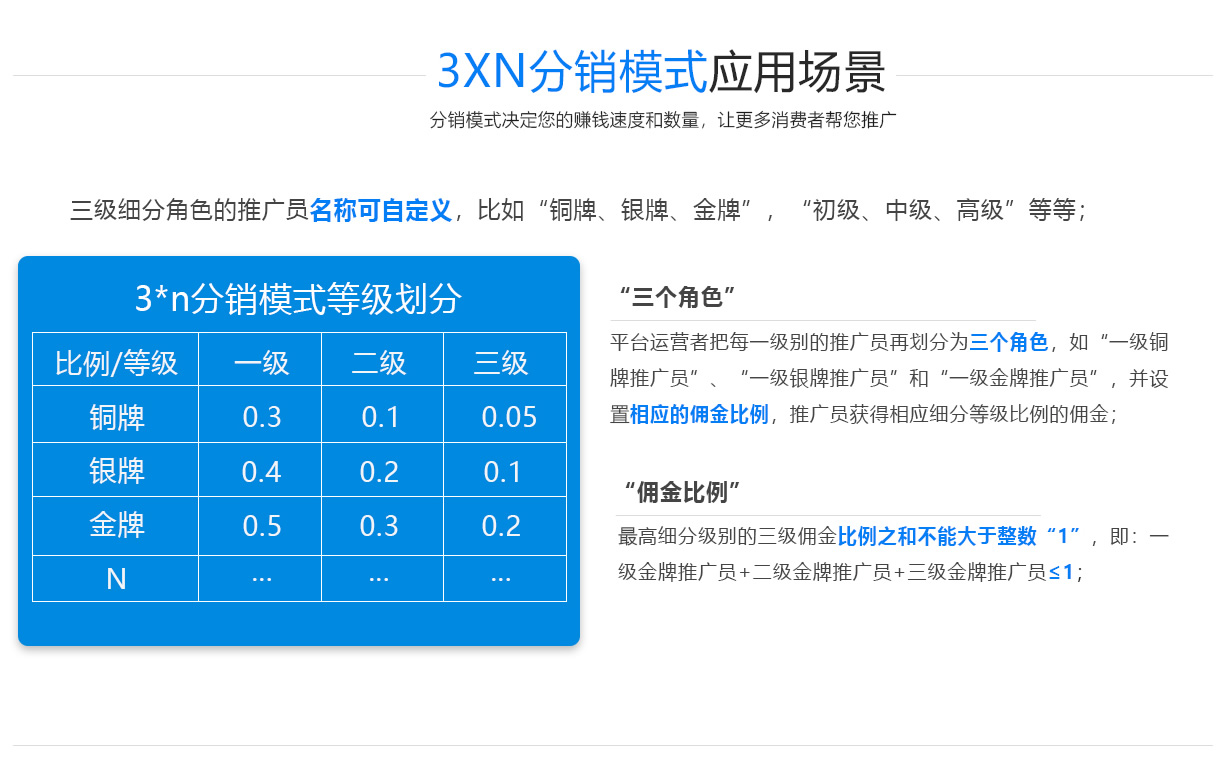 3X3分銷系統(tǒng)