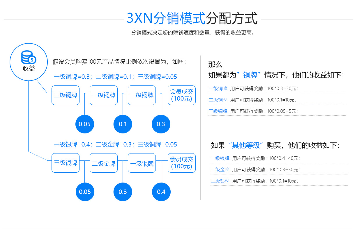 3X3分銷系統(tǒng)