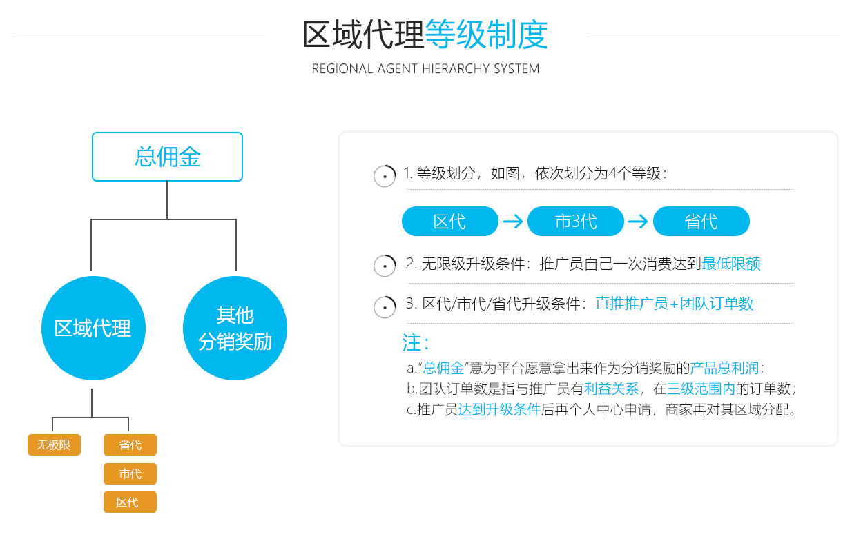 區(qū)域代理分銷(xiāo)系統(tǒng)