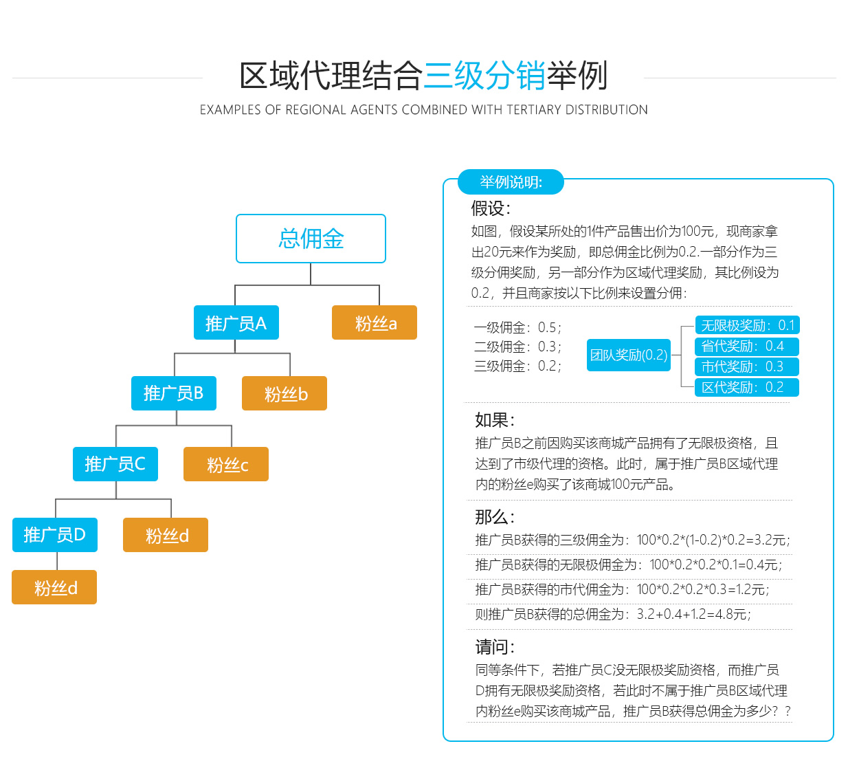 區(qū)域代理分銷(xiāo)系統(tǒng)