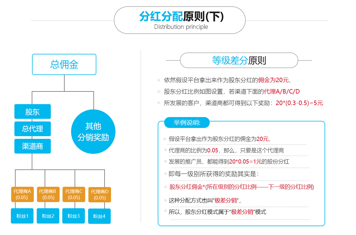 團(tuán)隊(duì)分紅分銷商城系統(tǒng)