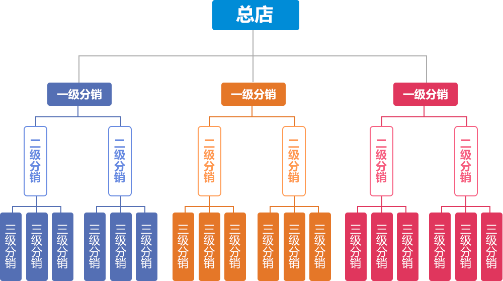 分銷商